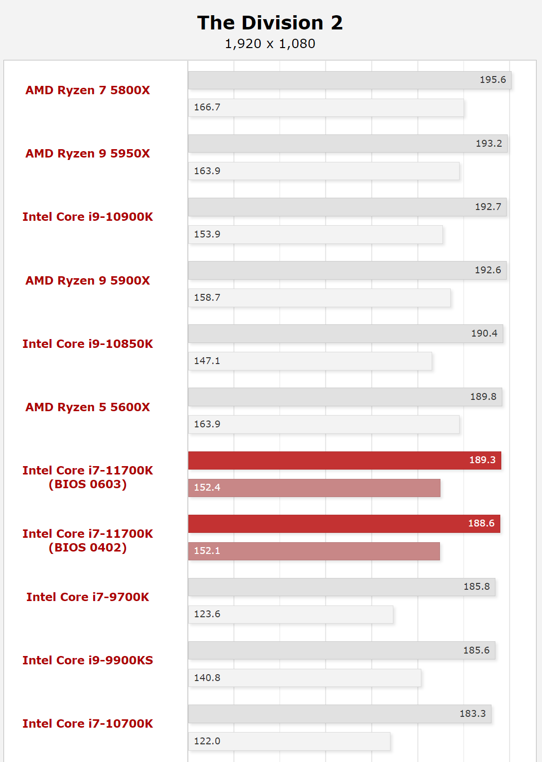 Đánh Giá Nhanh Intel Core i7 11700K : Hiệu Năng Chơi Game Đẳng Cấp