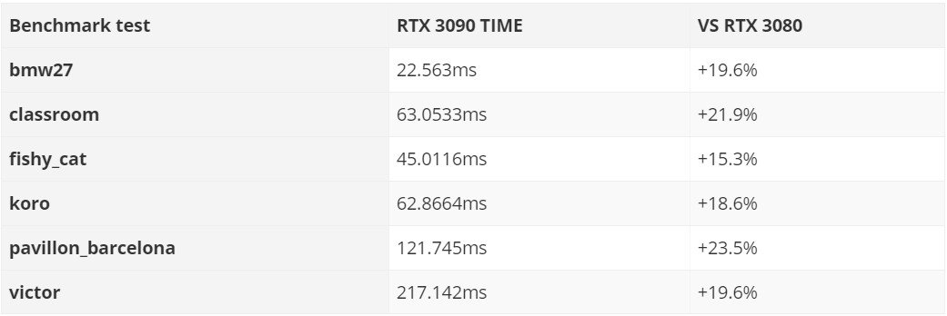 Hiệu năng chơi game 4K và render của RTX 3090 so với RTX 3080