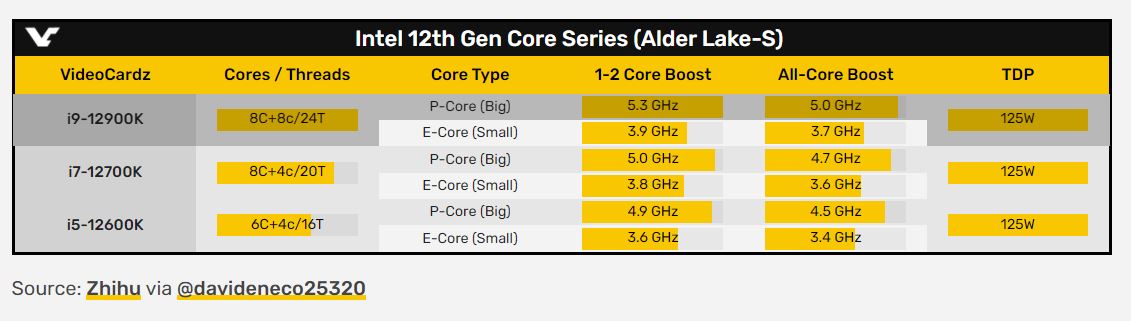 Rò Rỉ Thông Số Chính Thức Của Intel Core i9-12900K, i7-12700K and i5-12600K