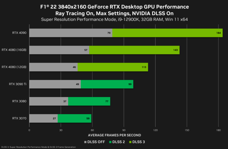 Hủy phiên bản 12GB, RTX 4080 của NVIDIA sẽ chỉ có bản 16GB