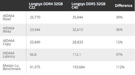 Hiệu Năng của RAM Thế Hệ Mới DDR5: Vượt Trội So Với DDR4 !!