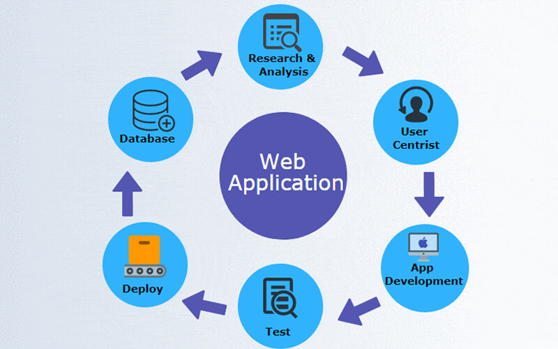 Web Applicaiton là gì?