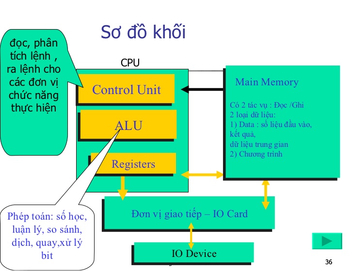 Các thành phần cấu tạo của CPU