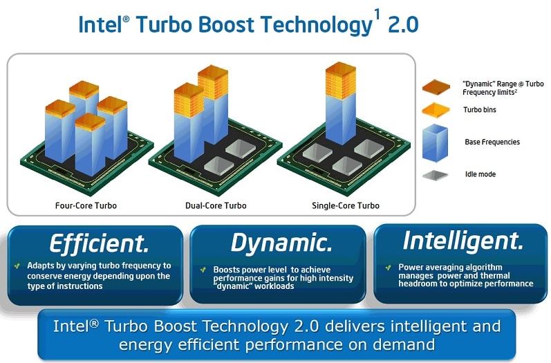 Công Nghệ Turbo Boost