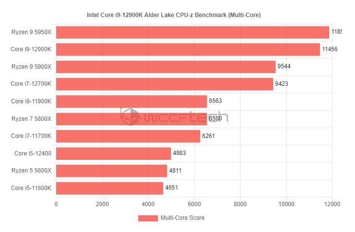 Intel Core i5 12400 : Ông Hoàng Gaming Mới Phân Khúc Tầm Trung ?