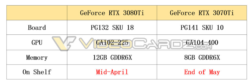 NVIDIA Chuẩn Bị Tung Ra RTX 3080 Ti và RTX 3070 Ti trong tháng 4 ?