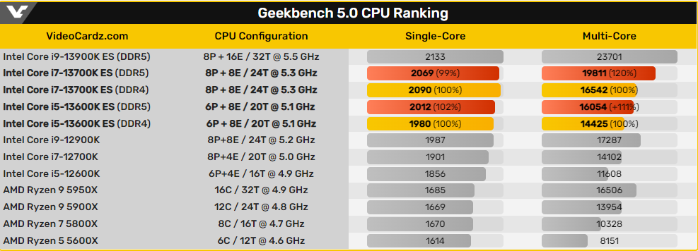 RAM DDR5 sẽ giúp CPU thế hệ thứ 13 nhanh hơn 11%