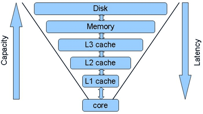Bộ nhớ đệm của CPU là gì?