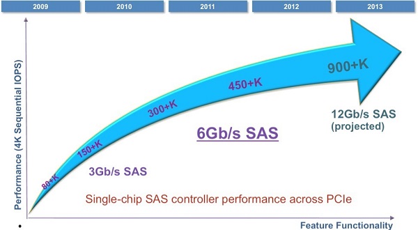 Tốc độ truyền dữ liệu của chuẩn giao tiếp SAS tăng qua các năm