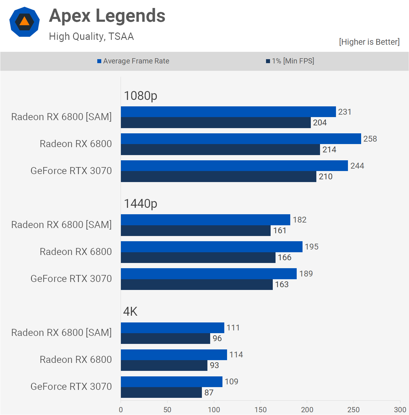 Kết quả benchmark với SAM trong Apex Legends