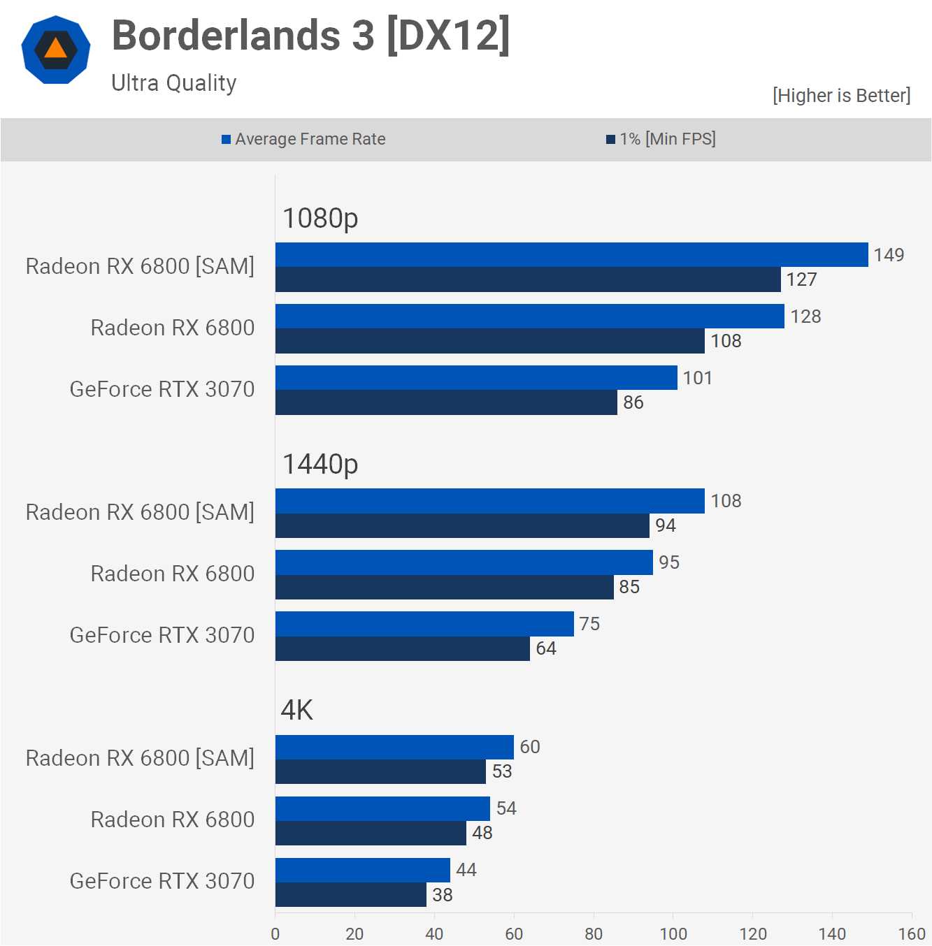 Kết quả benchmark với SAM trong trò game Borderland 3