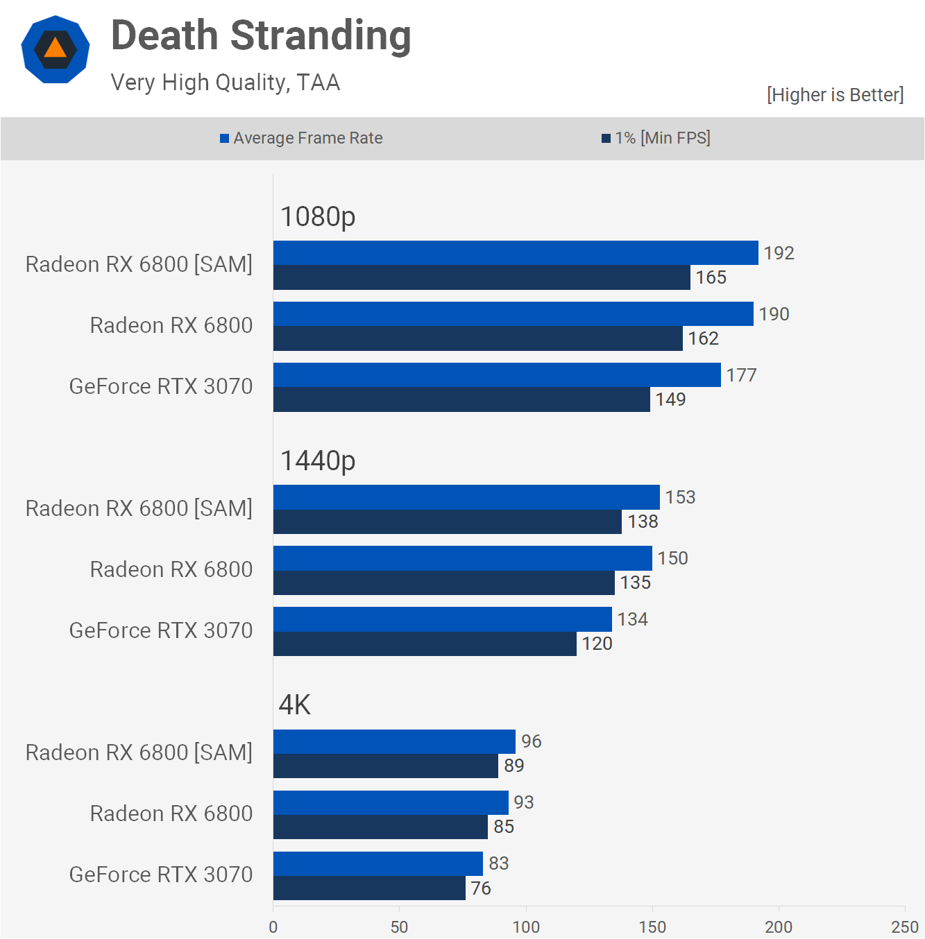 Kết quả benchmark với SAM trong game Death Stranding