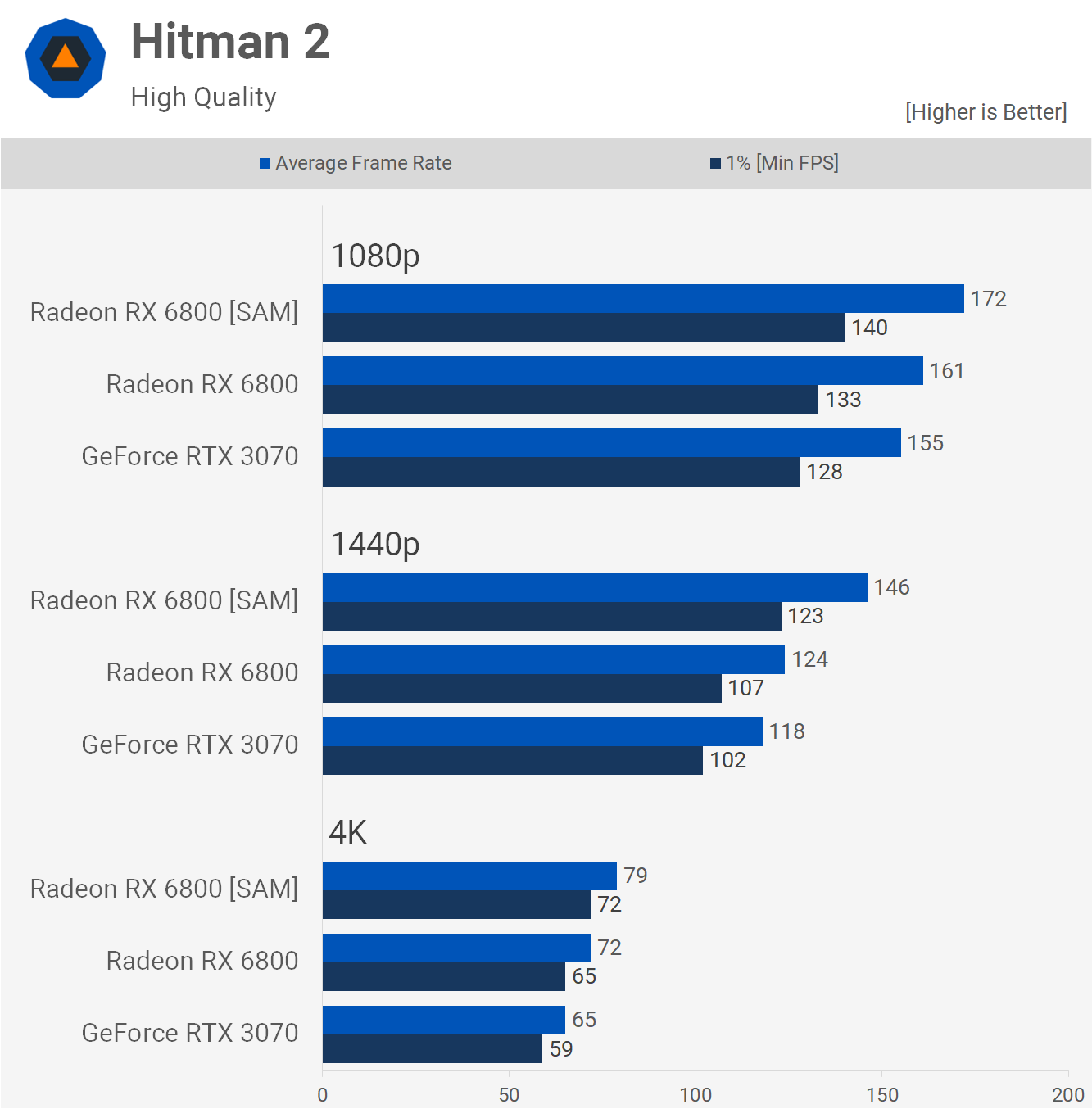 Kết quả benchmark với SAM trong game Hitman 2