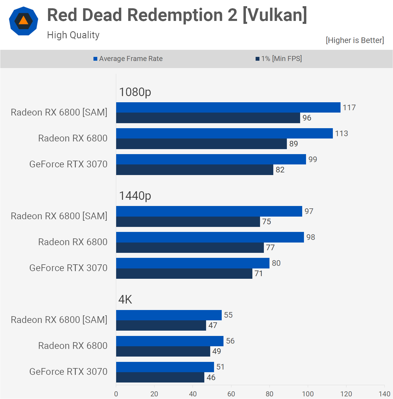 Kết quả benchmark với SAM trong Red Dead Redemption 2