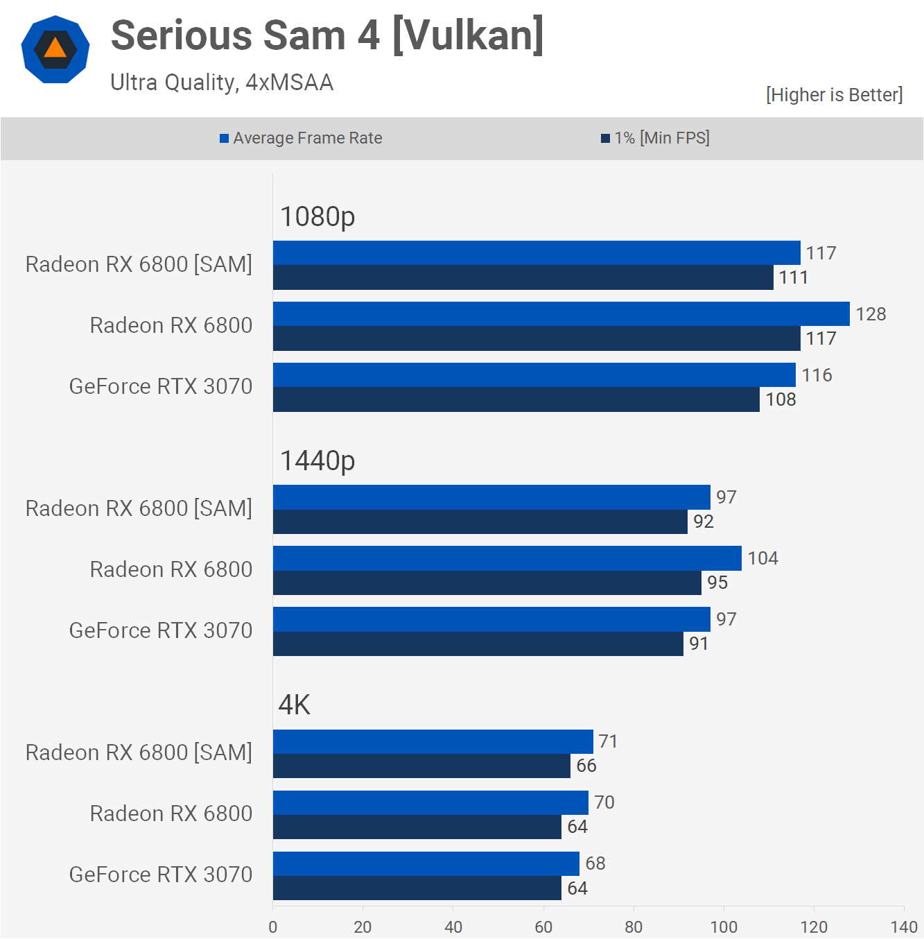 Kết quả benchmark với SAM trong trò chơi Serious Sam 4