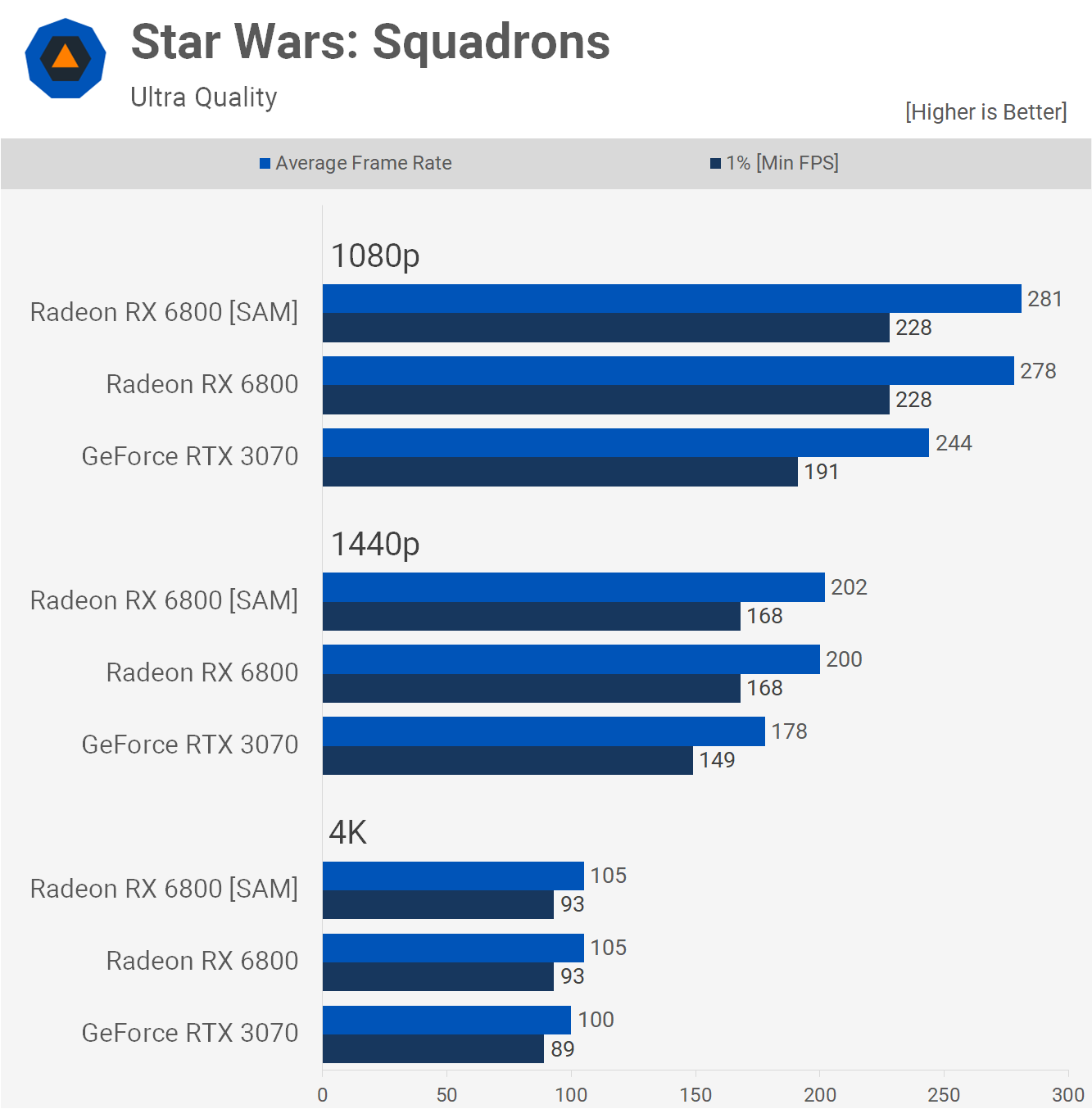 Kết quả benchmark với SAM trong game Star Wars: Squadrons