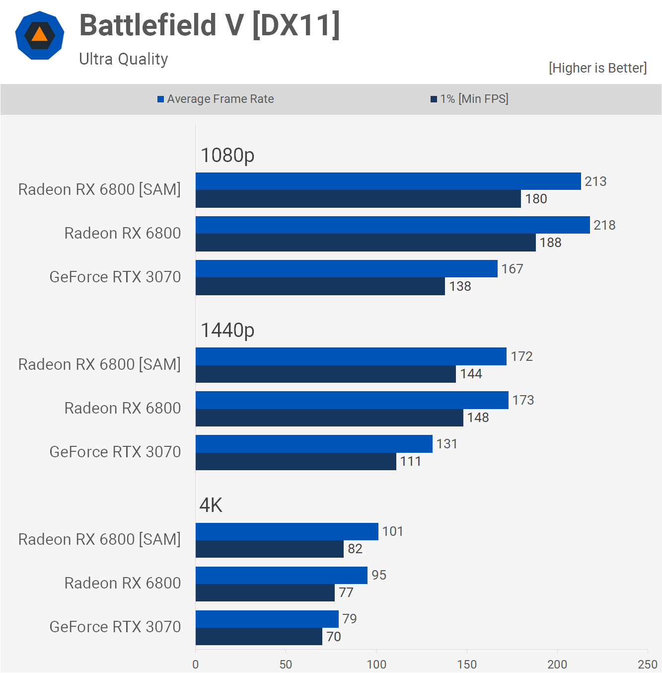 Kết quả benchmark với SAM trong game Battlefield V